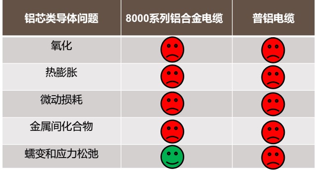铝合金电缆没有解决铝的连接可靠性问题